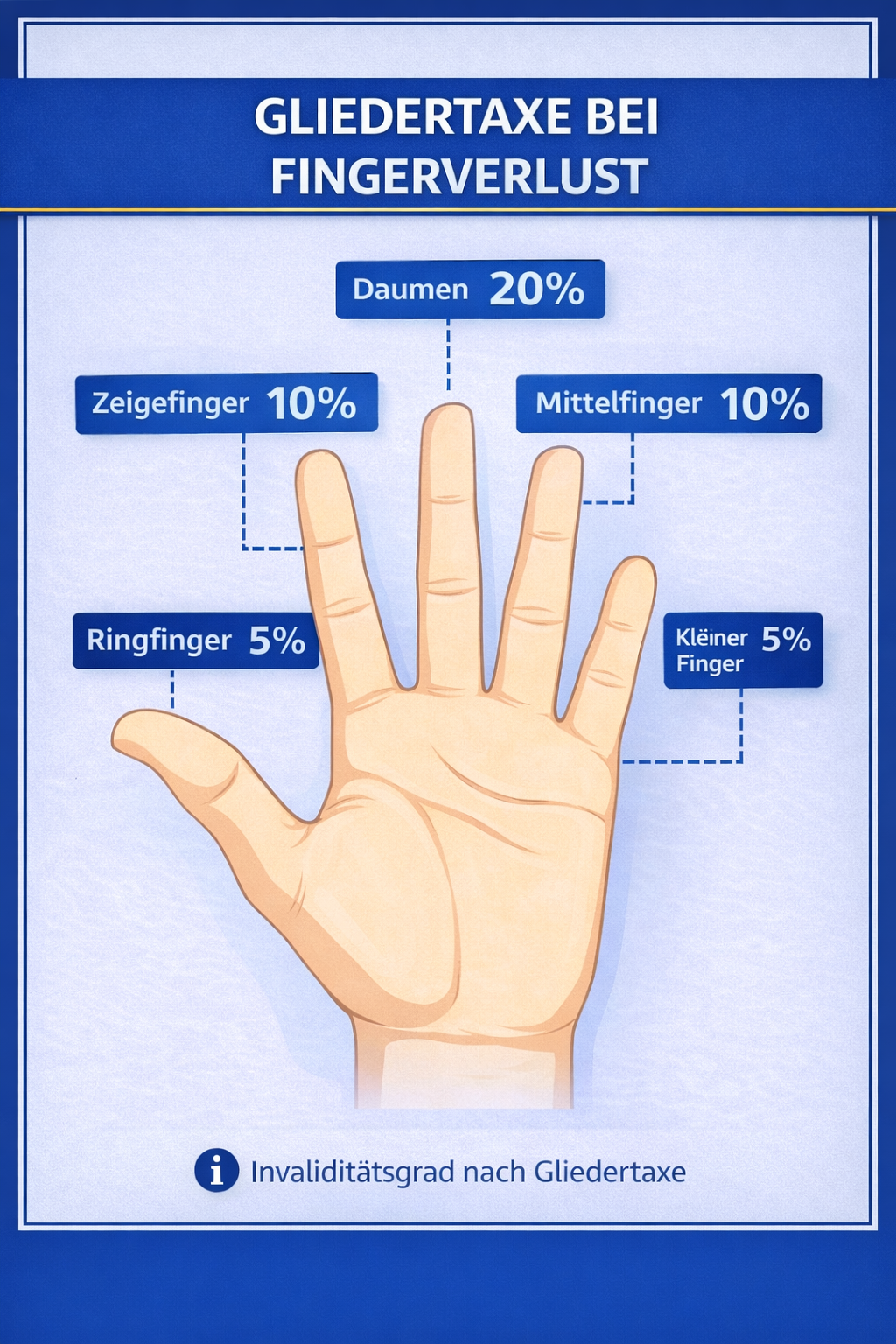 Fingeramputation Unfallversicherung Gliedertaxe - Handverletzung nach Unfall - Versicherungsrecht VSP Kanzlei